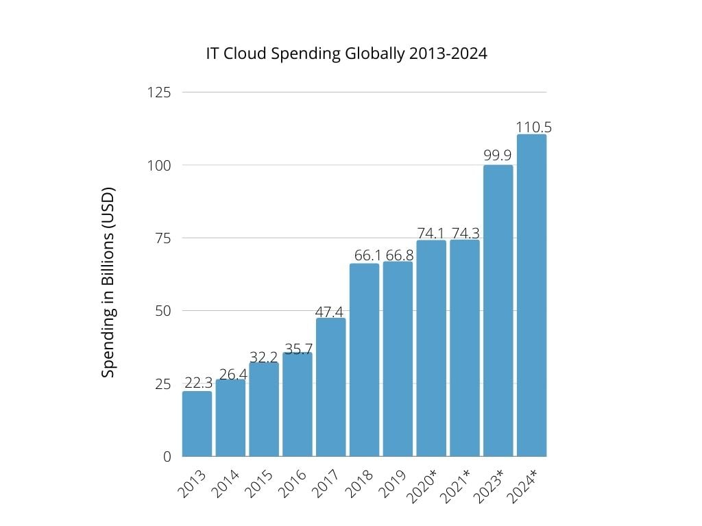 Annual Spending on cloud IT infrastructure Worldwide