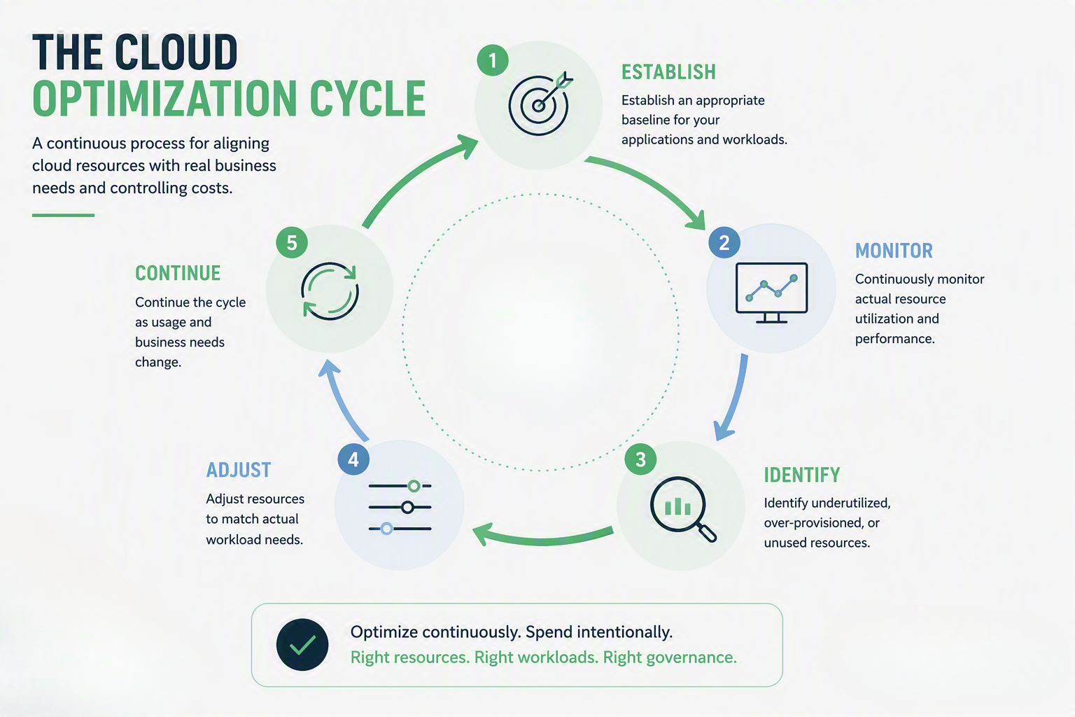 Cloud Optimization Cycle 