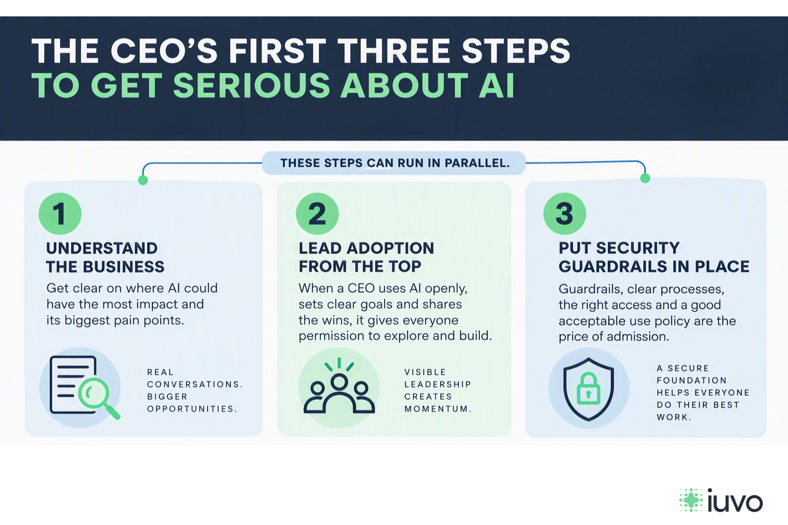AI Adoption in 3 Steps for CEOs 