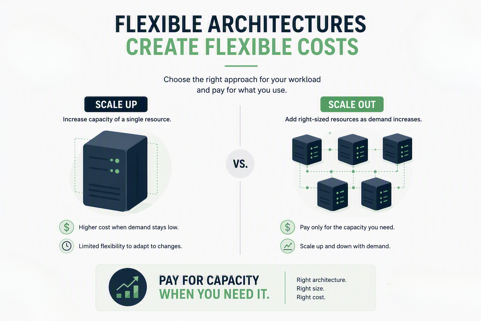 Flexible architectures for cloud