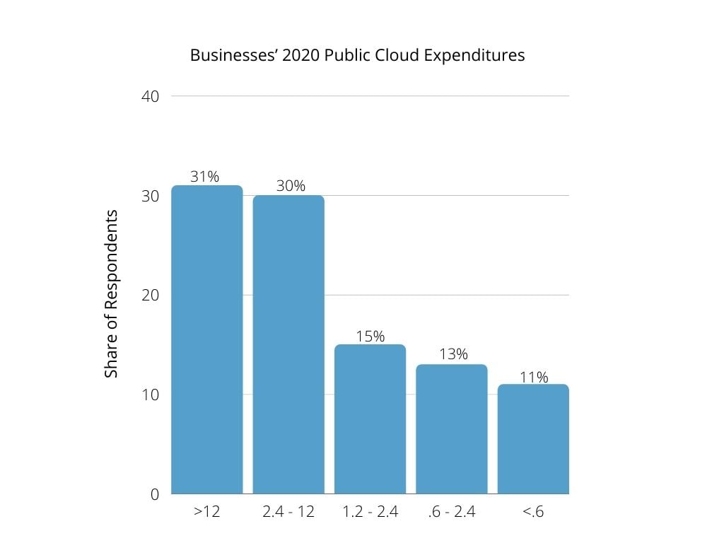 Business annual Spent on Public Cloud