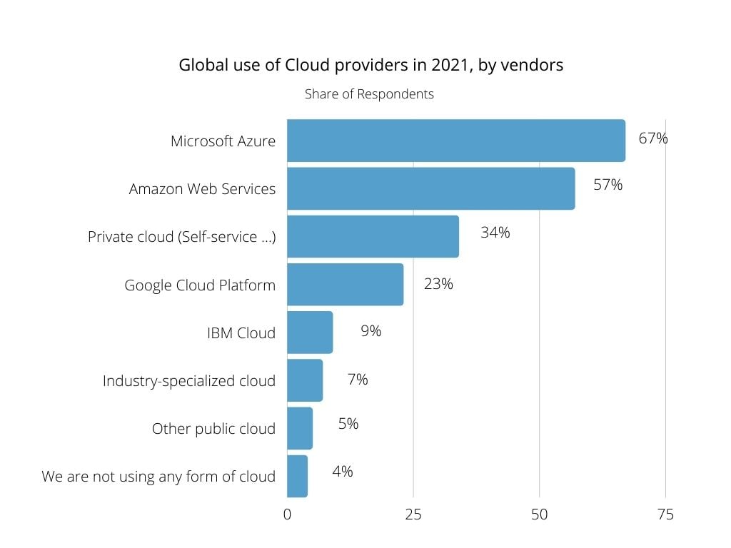 Global use of Cloud providers in 2021, by vendors
