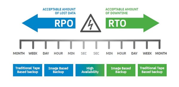 RPO & RTO graph
