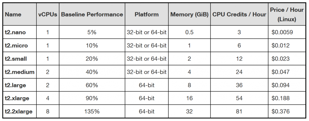 EC2 t2 performance chart