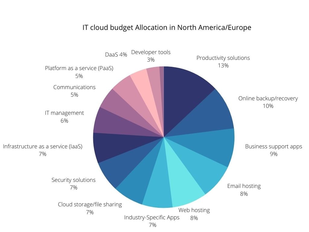 Information technology (IT) managed services budget distribution in organizations in North America and Europe for 2022