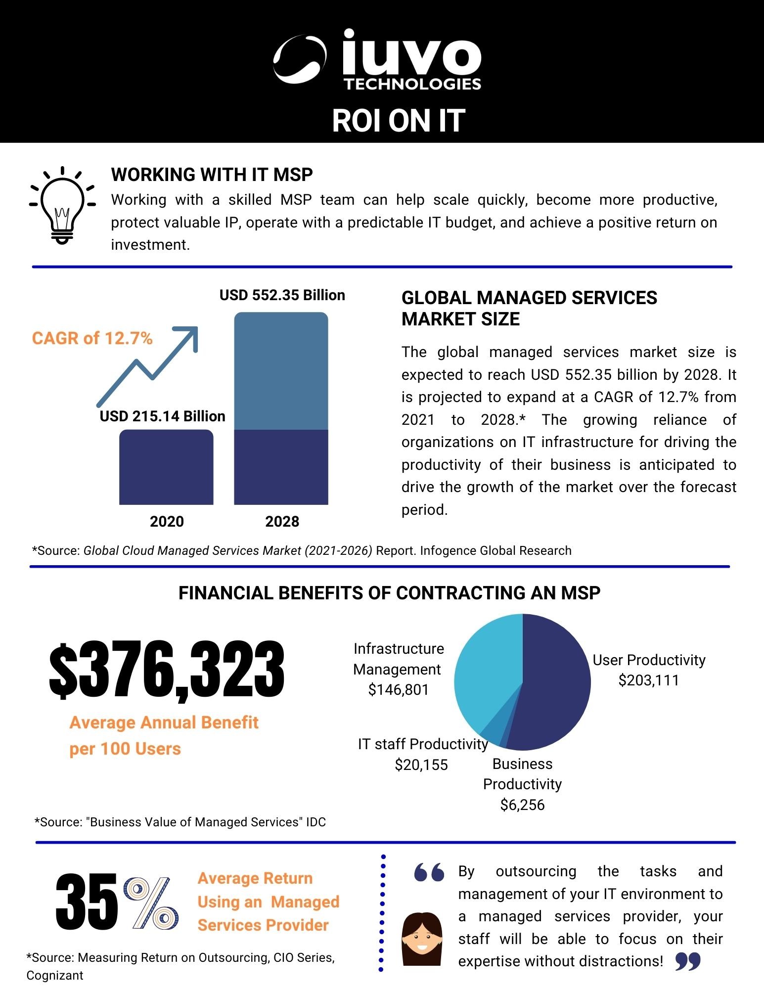 ROI on IT-3