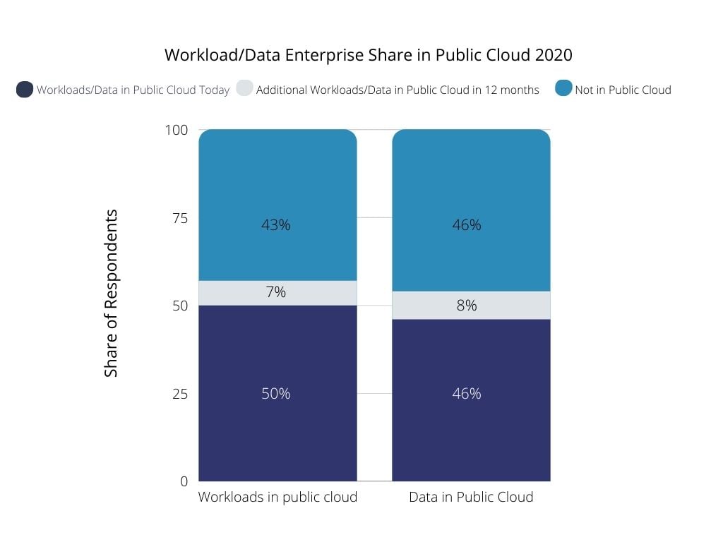 Sahre of enterprises using workloads and data in public cloud in 2020