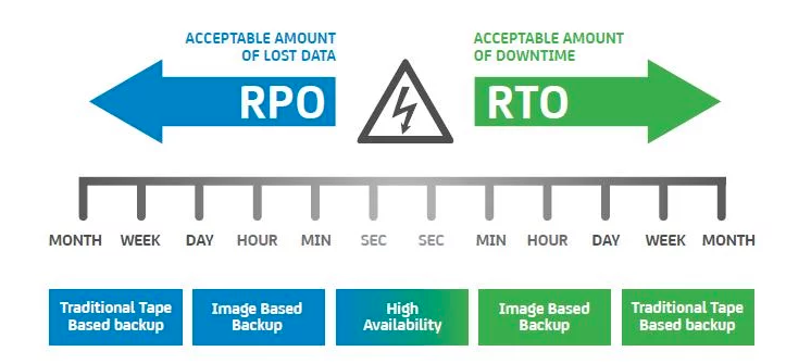 RPO and RTO