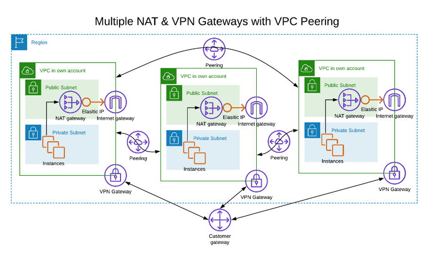 Examples of resource sharing that benefit from using a transit gateway