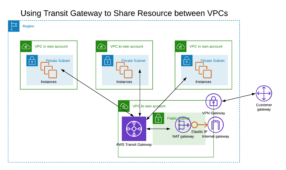 Examples of resource sharing that benefit from using a transit gateway