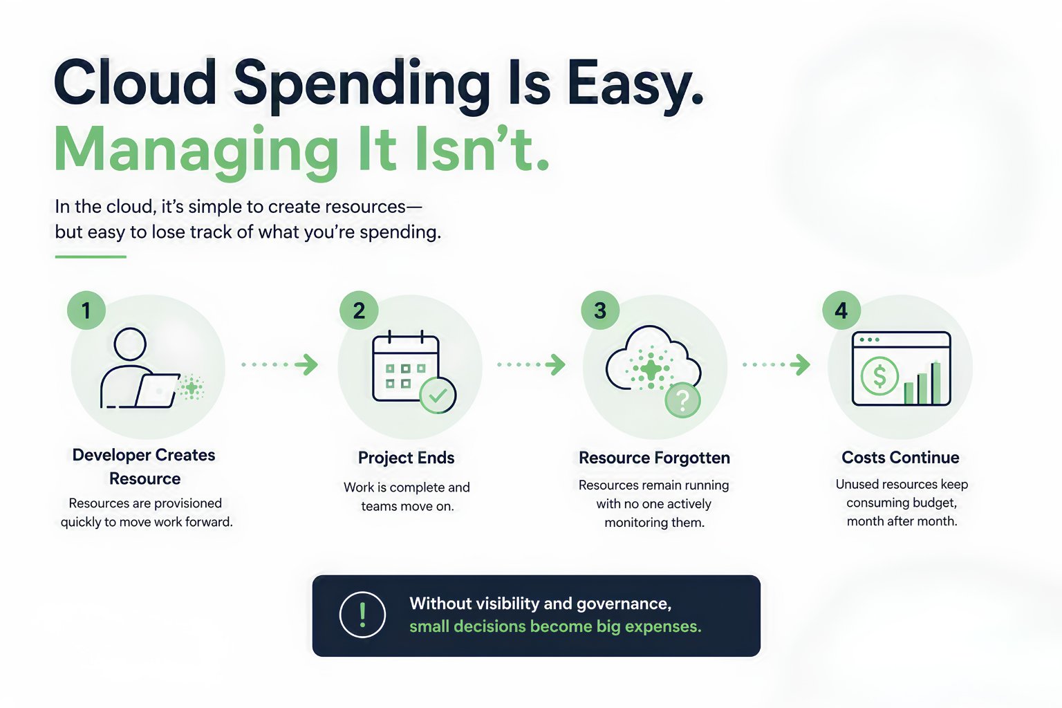 Cloud Spending Diagram 
