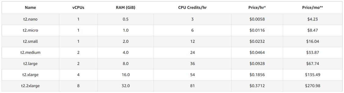 amazon aws chart