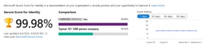 iuvo Guardian Near-Perfect Microsoft Secure Score