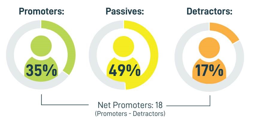 Machine generated alternative text:
Promoters: 
35% 
Passives: 
49% 
Net Promoters: 18 
(Promoters - Detractors) 
Detractors: 
17% 